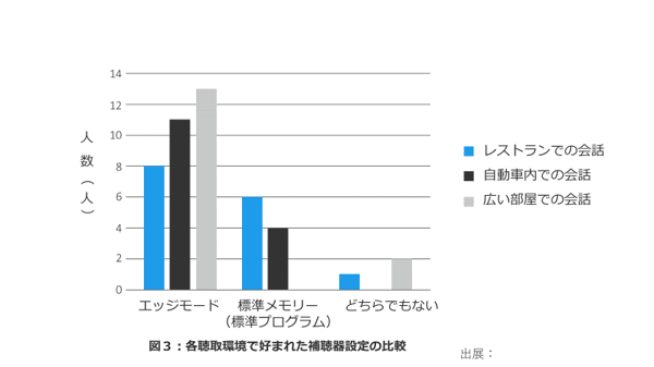 エッジモードが好まれた