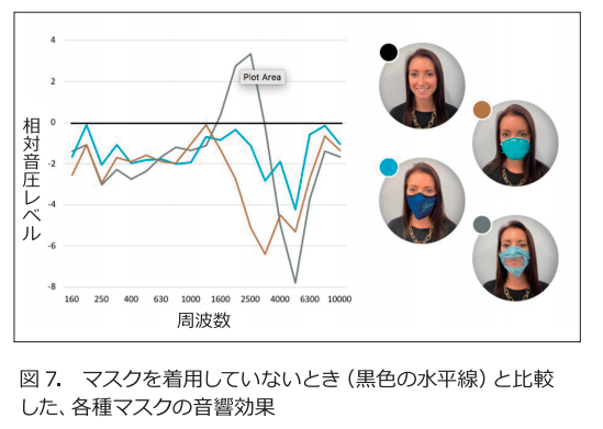 マスクの種類と周波数成分の変化