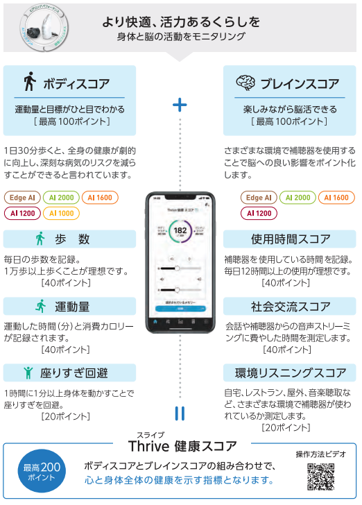 補聴器カタログ　健康スコア（ボディスコア＋ブレインスコア）説明  ページからの抜粋