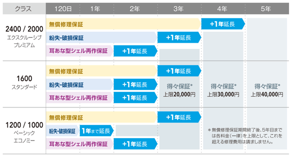 スターキーケア延長保証表
