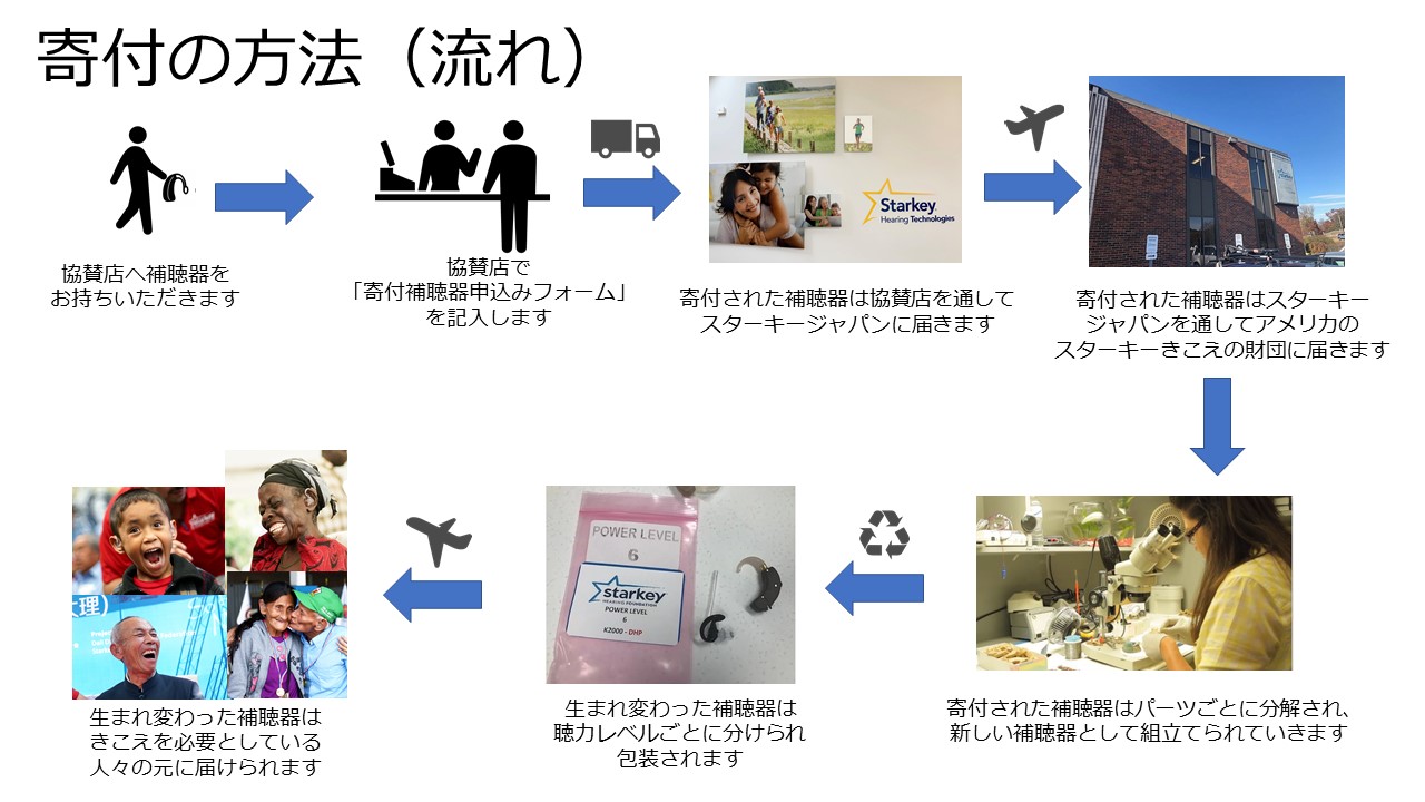 スターキーきこえの財団_寄付の流れ