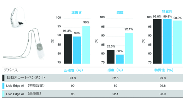 転倒検出精度