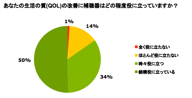 あなたの生活の質（QOL）の改善に補聴器はどの程度役に立っていますか？　ジャパントラック2015のデータ