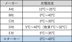 リチウムイオン充電式補聴器の充電使用時の適応温度の表（2021年1月現在）