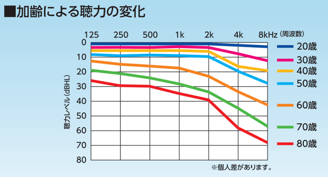 加齢による聴力の変化