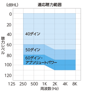 RIC聴力適応範囲