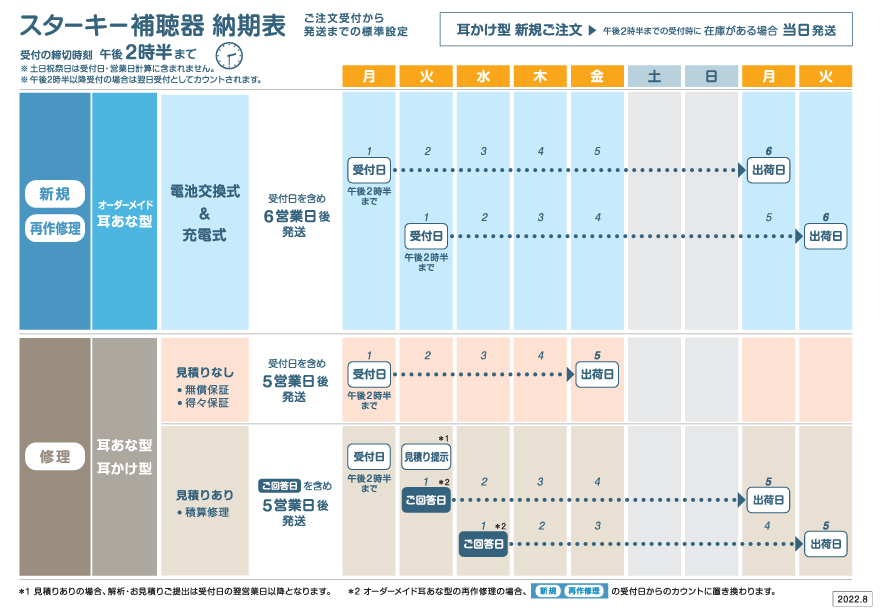 オーダーメイド補聴器 納期
